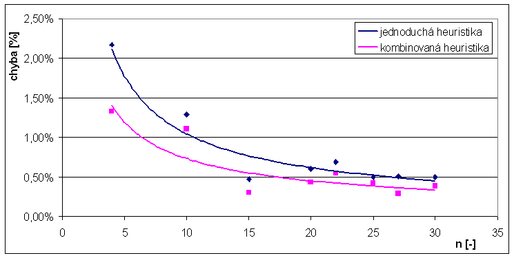 Z�vislost pr�m�rn� chyby na velikosti instance