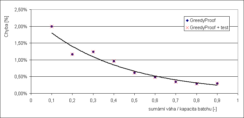 Z�vislost relativn� chyby na kapacit� batohu (pro velikost instance = 20)