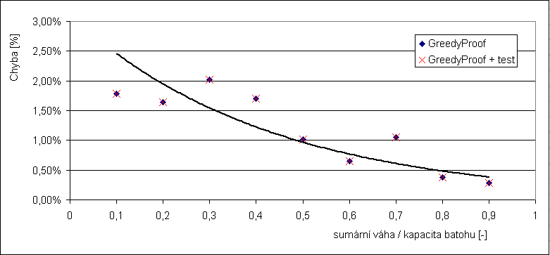 Z�vislost relativn� chyby na kapacit� batohu (pro velikost instance = 15)